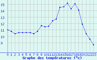 Courbe de tempratures pour Grasque (13)