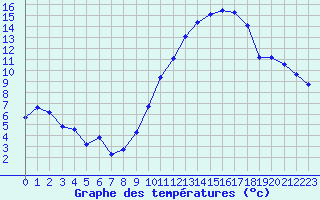 Courbe de tempratures pour Hd-Bazouges (35)