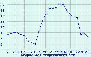 Courbe de tempratures pour Isle-sur-la-Sorgue (84)