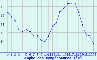 Courbe de tempratures pour Guret (23)