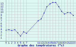 Courbe de tempratures pour Crest (26)