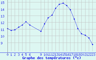 Courbe de tempratures pour Vias (34)