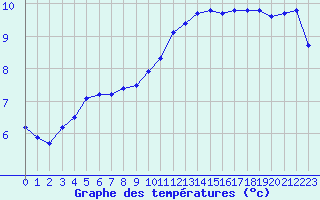 Courbe de tempratures pour Lagny-sur-Marne (77)