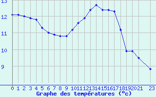 Courbe de tempratures pour Treize-Vents (85)