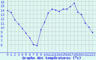 Courbe de tempratures pour Sorcy-Bauthmont (08)