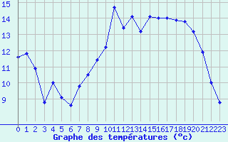 Courbe de tempratures pour Vichy (03)
