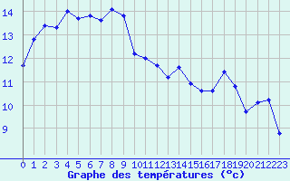 Courbe de tempratures pour la bouée 63057