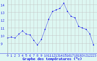 Courbe de tempratures pour Six-Fours (83)