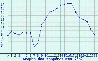Courbe de tempratures pour Haegen (67)
