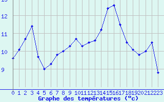 Courbe de tempratures pour Lorient (56)