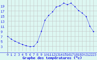 Courbe de tempratures pour Chamonix-Mont-Blanc (74)