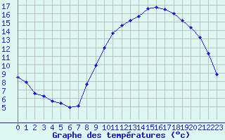 Courbe de tempratures pour Remich (Lu)