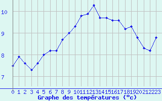 Courbe de tempratures pour Pertuis - Le Farigoulier (84)