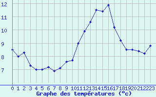 Courbe de tempratures pour Nmes - Garons (30)