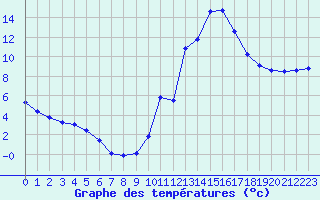 Courbe de tempratures pour Ruffiac (47)