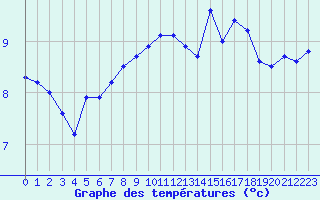 Courbe de tempratures pour Anholt