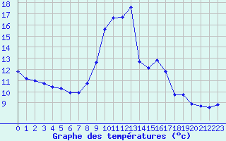 Courbe de tempratures pour Saint-Vran (05)