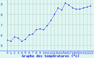 Courbe de tempratures pour Mcon (71)