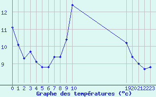 Courbe de tempratures pour Orschwiller (67)