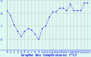 Courbe de tempratures pour Pouzauges (85)