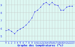 Courbe de tempratures pour Nottingham Weather Centre