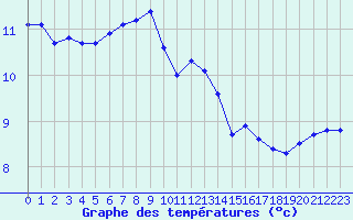 Courbe de tempratures pour Quimper (29)