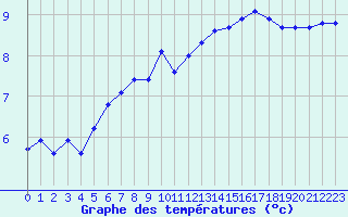 Courbe de tempratures pour Saint-Philbert-sur-Risle (27)