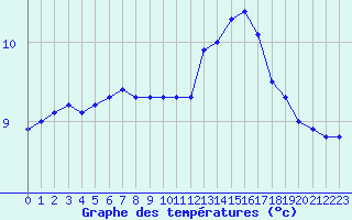 Courbe de tempratures pour Ploumanac