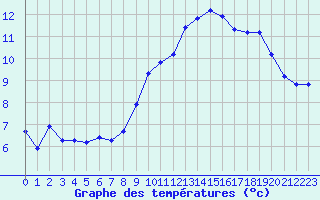 Courbe de tempratures pour Bulson (08)
