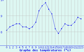 Courbe de tempratures pour la bouée 62121