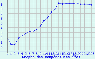 Courbe de tempratures pour Forceville (80)