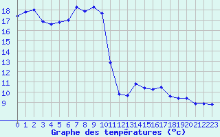 Courbe de tempratures pour Bad Marienberg