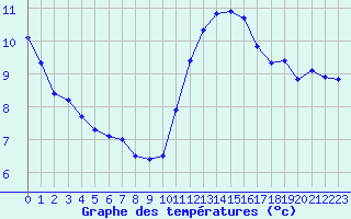 Courbe de tempratures pour Trgueux (22)