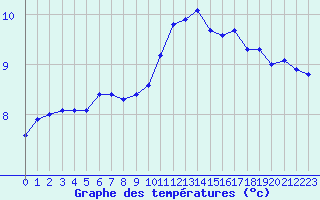 Courbe de tempratures pour Sandillon (45)