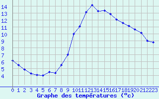 Courbe de tempratures pour Gruendau-Breitenborn