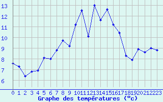 Courbe de tempratures pour Plymouth (UK)