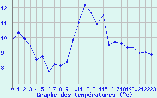 Courbe de tempratures pour Valognes (50)