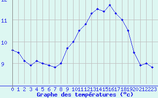 Courbe de tempratures pour Dunkerque (59)