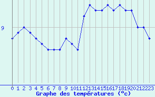 Courbe de tempratures pour Grardmer (88)