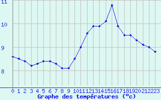 Courbe de tempratures pour Montlimar (26)