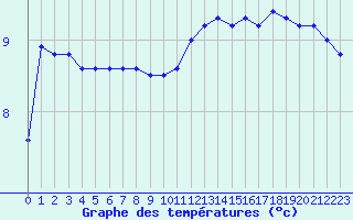 Courbe de tempratures pour Brignogan (29)