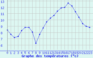 Courbe de tempratures pour Gruissan (11)