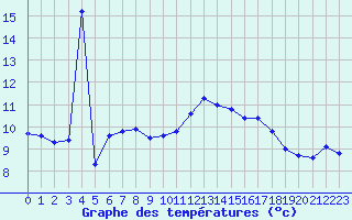 Courbe de tempratures pour Pau (64)