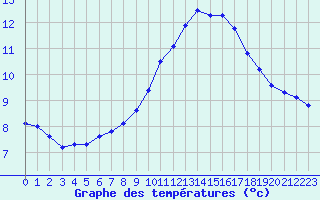 Courbe de tempratures pour Xert / Chert (Esp)