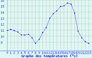 Courbe de tempratures pour Lobbes (Be)