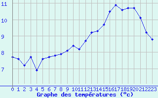 Courbe de tempratures pour Idar-Oberstein