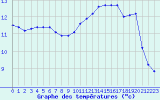 Courbe de tempratures pour Herserange (54)