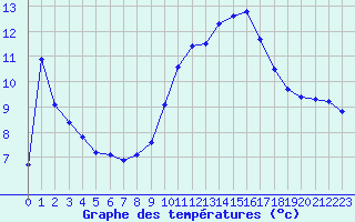 Courbe de tempratures pour La Rochelle - Aerodrome (17)