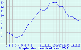 Courbe de tempratures pour Finsevatn