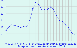 Courbe de tempratures pour Sermange-Erzange (57)